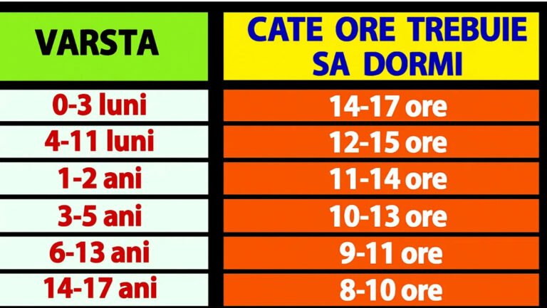 Cate ore trebuie sa dormi pe noapte in functie de varsta